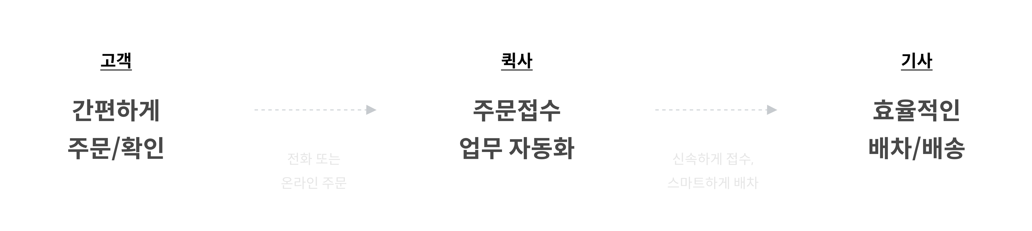 솔루션프로세스